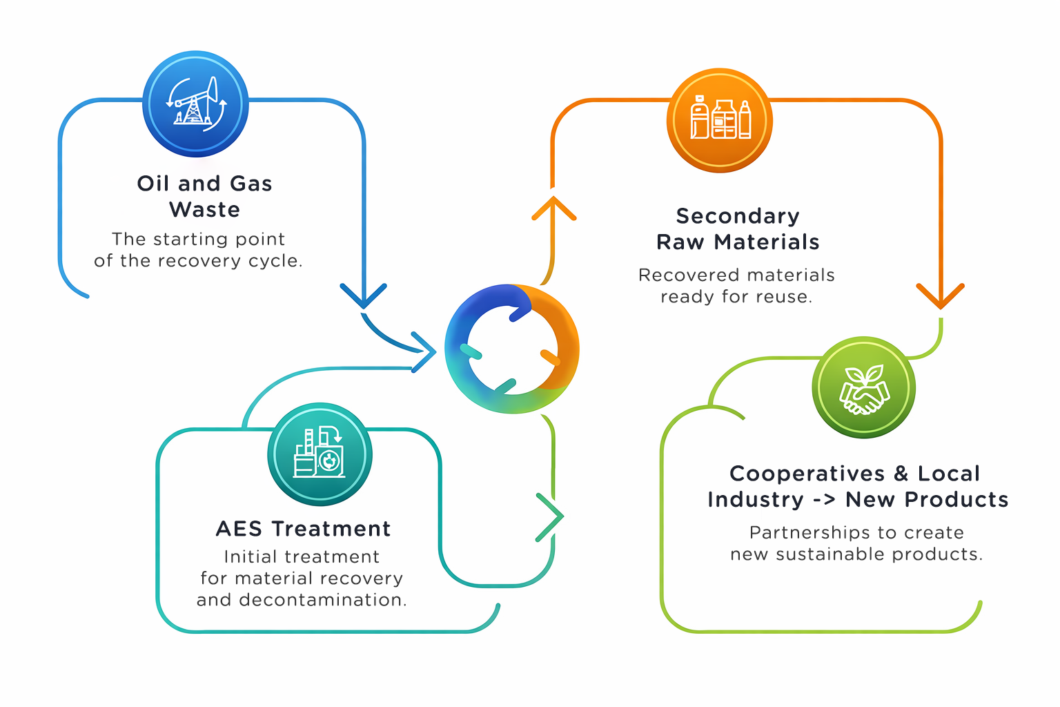 Circular Economy